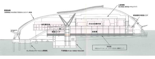 九州国立博物館の構造と位置