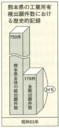 熊本県の工業所有権出願件数における歴史的記録