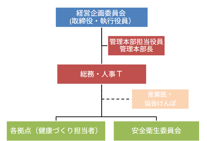 健康推進への取り組み図