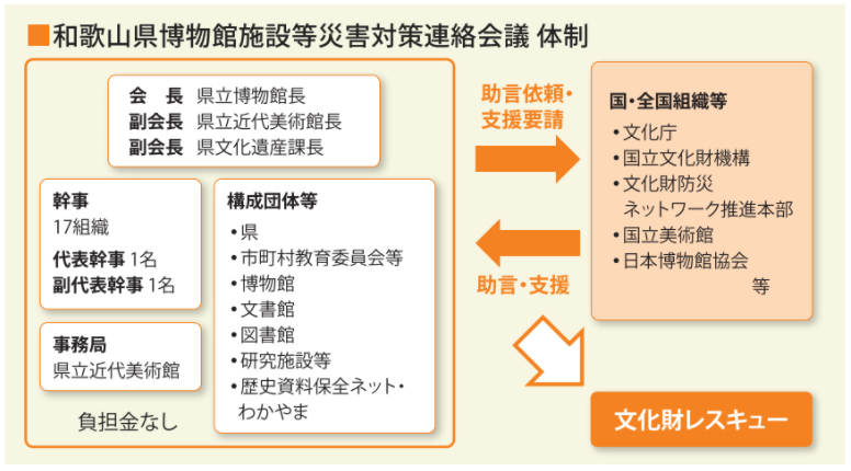 和博連の体制の図