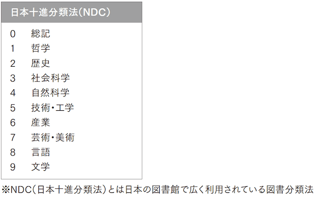 一般的なNDC分類表