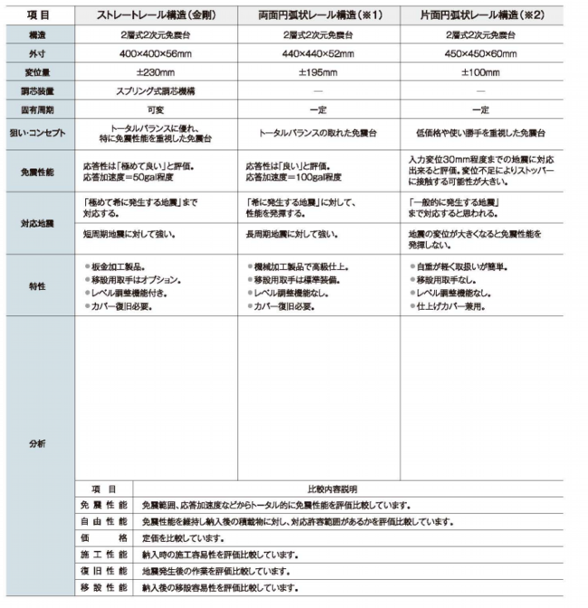 市販製品比較表(転がり支承表)