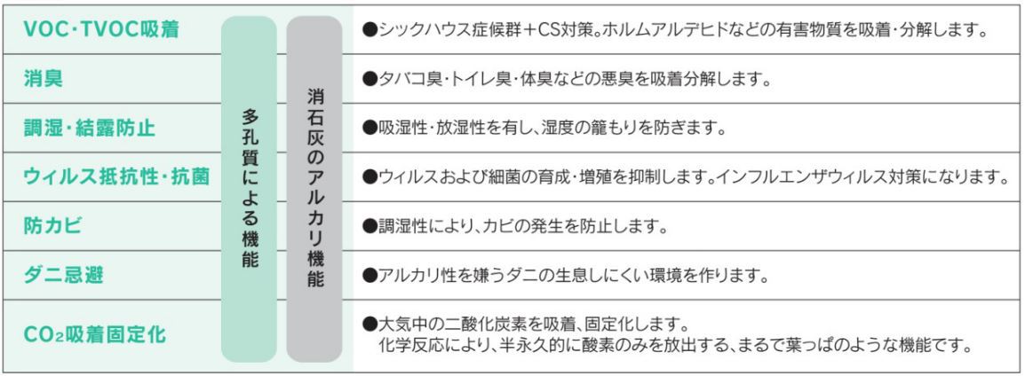 Health Brightの特徴。ヘルスブライトは漆喰特有の多孔質構造とアルカリ性の性質により、VOC吸着・調湿・防カビ効果を発揮します。厚生労働省規定VOCを始め、規定外の人体への悪影響の恐れのあるVOCを低減します。