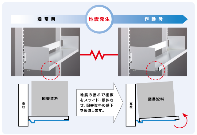 傾斜スライド棚の仕組み
