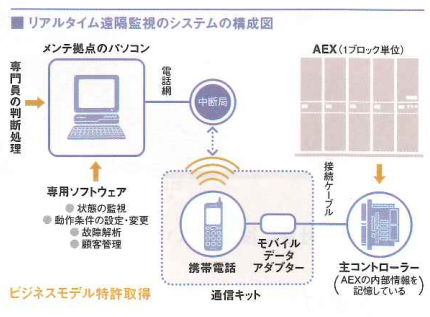 遠隔保守 (テレメンテ) システム