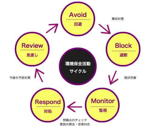 環境保全サイクル