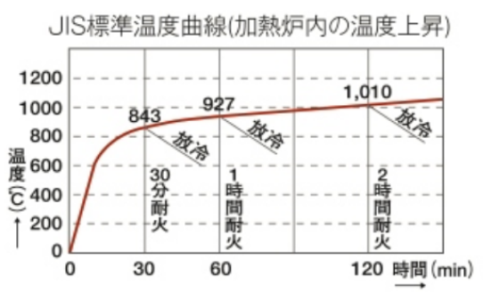 JIS標準温度曲線