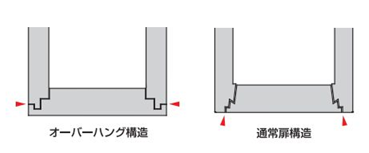金庫、特殊扉構造、オーバーハング構造