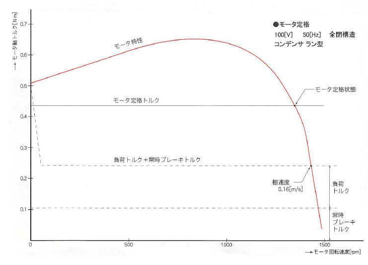 AC方式の場合の速度とモータ・負荷トルクの関係