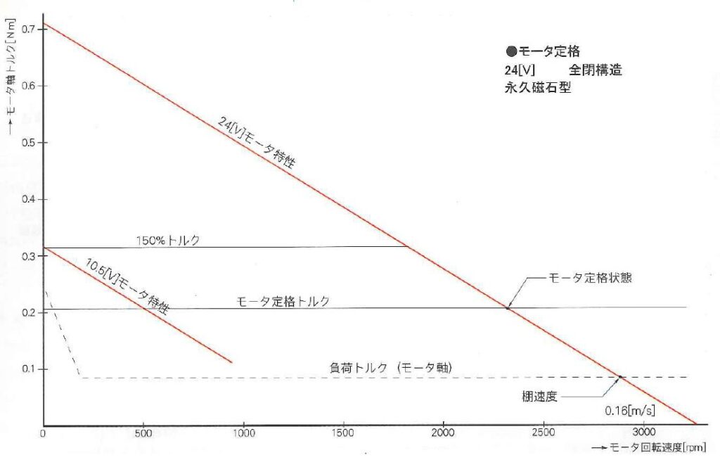 DC方式の場合の速度とモータ・負荷トルクの関係
