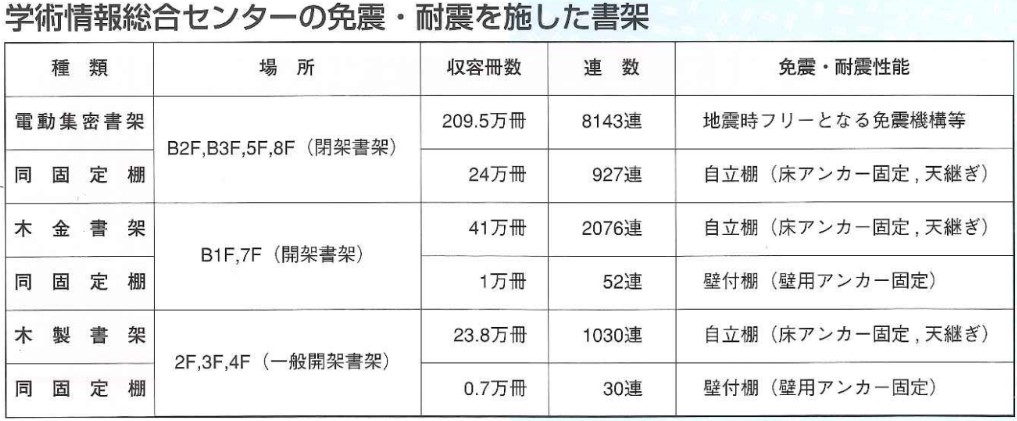 学術情報総合センターの免震耐震を施した書架一覧