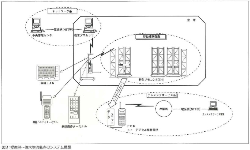 提案例～端末物中拠点のシステム構想