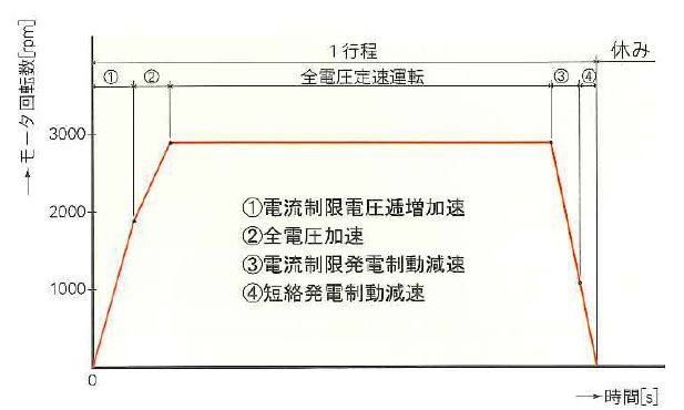１工程のモータ回転速度の推移