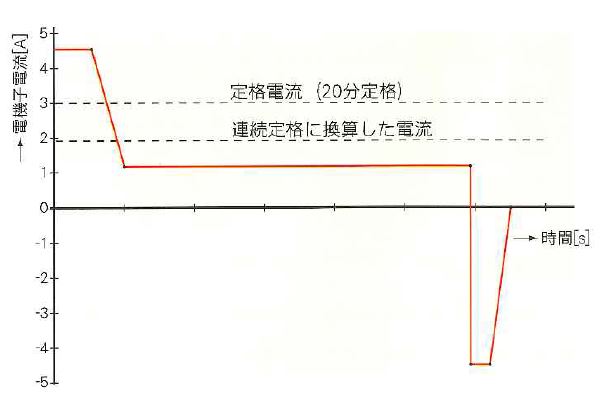 １工程のモータ電流速度の推移