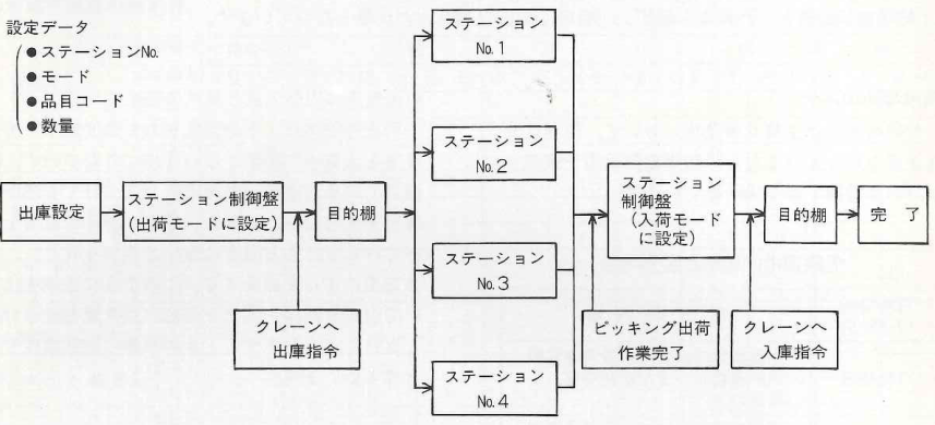 ピッキング出庫～再入庫モードフロー図
