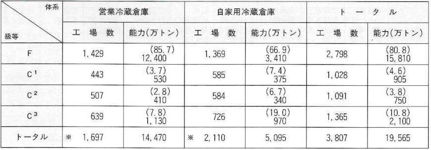  全国冷凍冷蔵庫の収容能力（昭和60年1月1日現在）