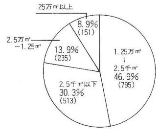 全国冷凍冷蔵庫規模別比較（60年1月1日現在）