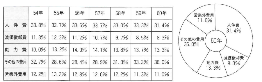 冷凍冷蔵庫保管料の原価構成（年度別推移）
