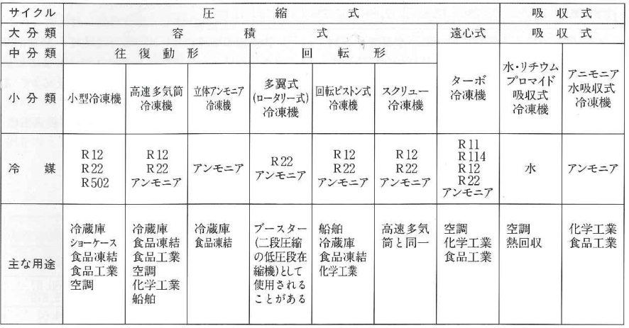 冷凍機の分類