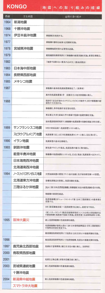 地震への取り組みの経緯