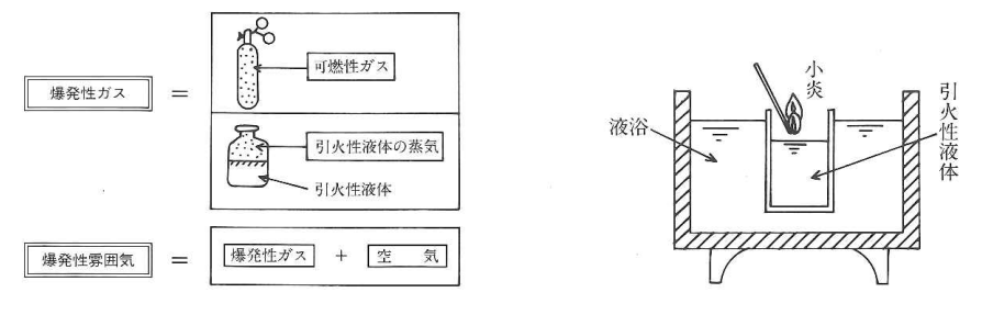 爆発性ガスと爆発性雰囲気の違い