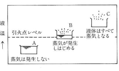 爆発性雰囲気の生成