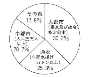 全国冷凍冷蔵倉庫立地別分布（62年1月1日現在）