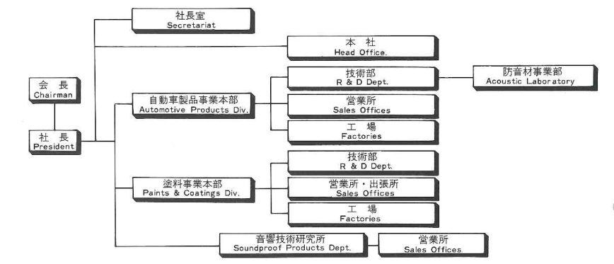 日本特殊塗料株式会社組織図