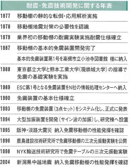 耐震・免震技術に関する年表