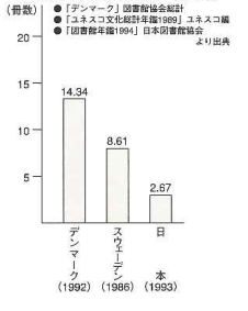 各国図書館貸出冊数の比較