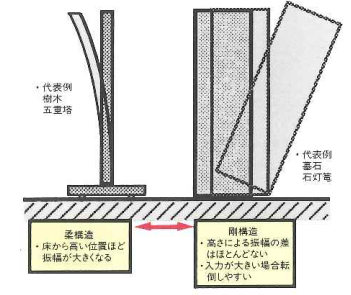 柔構造と剛構造の違い