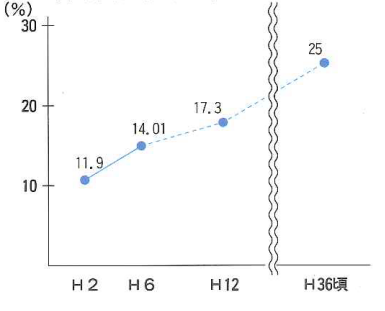 図1：全国の高齢化（65才以上）率の推移