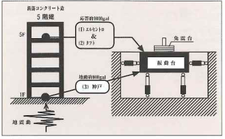 鹿島技研の振動台