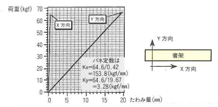書架の剛性