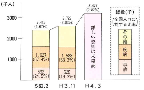 図2：身体障害者数と原因別状況（平成3年11月、実態調査結果より）