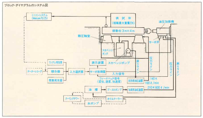 振動台の概要