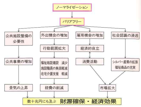 図4：バリアフリー効果試算フロー図