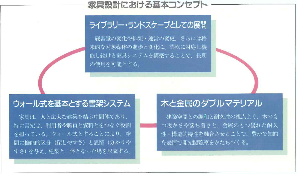 家具設計における基本コンセプト