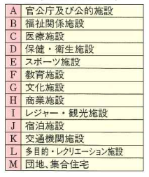 表1：公共性の高い施設（民間施設も含む）