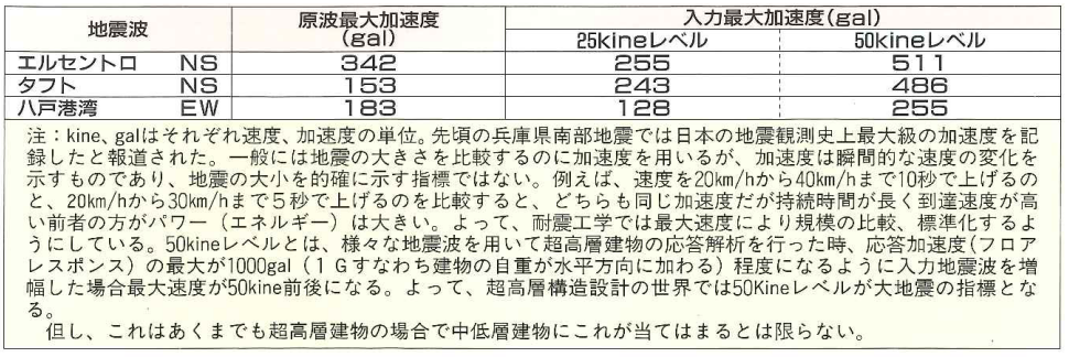 入力地震波の特性