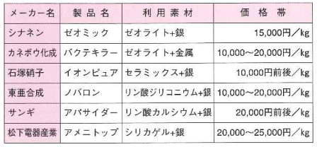 主な無機系抗菌剤