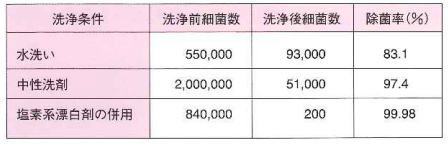 汚染ふきんの洗浄法と付着細菌数