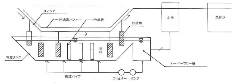 電着塗装における塗膜厚の一考察 | PASSION | 金剛株式会社:KONGO