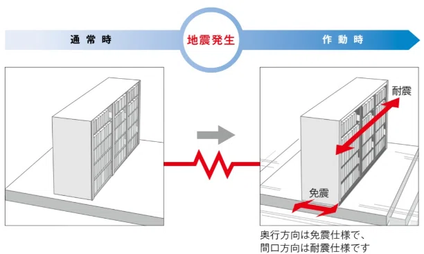 免震と耐震の方向の違い