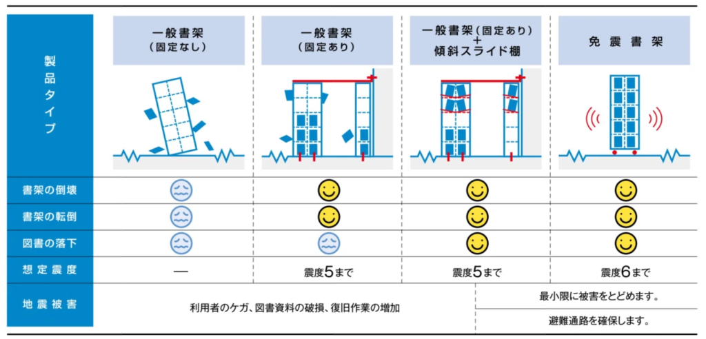 対策レベル別想定被害