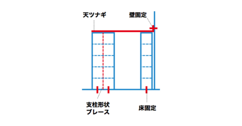 書架の固定位置