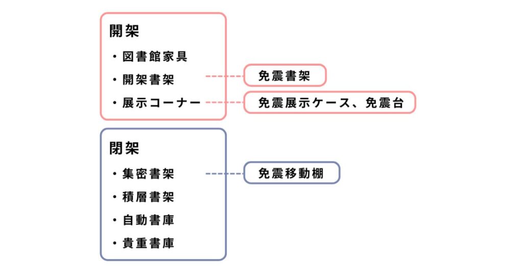 金剛の免震製品