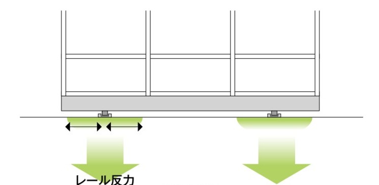 移動棚、レール施工、集中的荷重