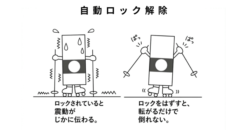 自動ロック解除