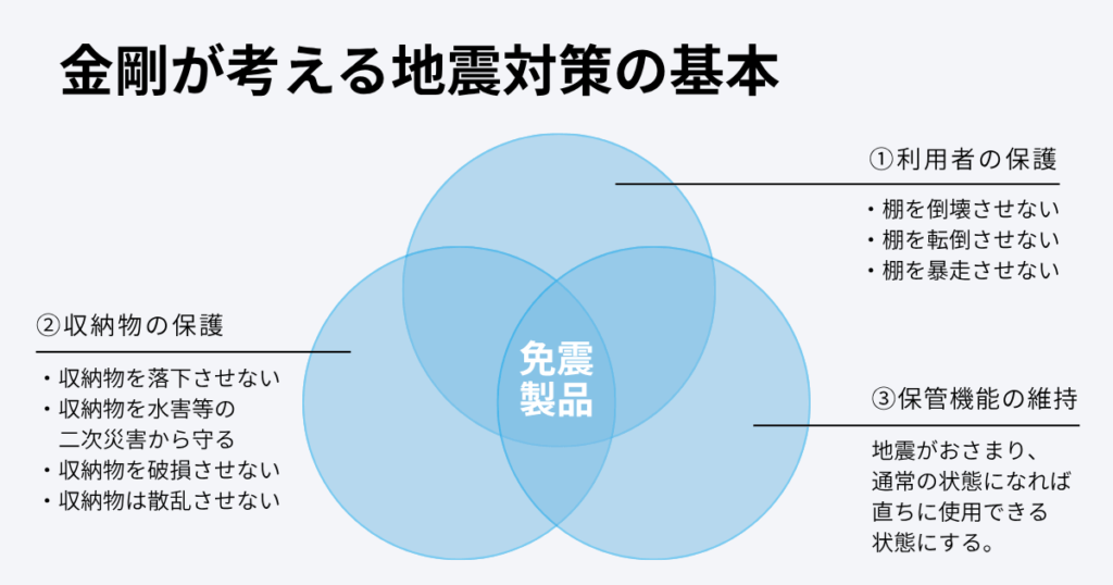 金剛が考える地震対策の基本